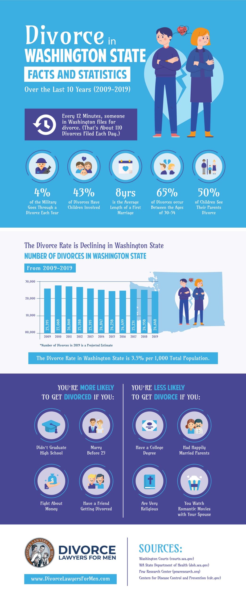 Divorce Statistics and Facts in Washington State