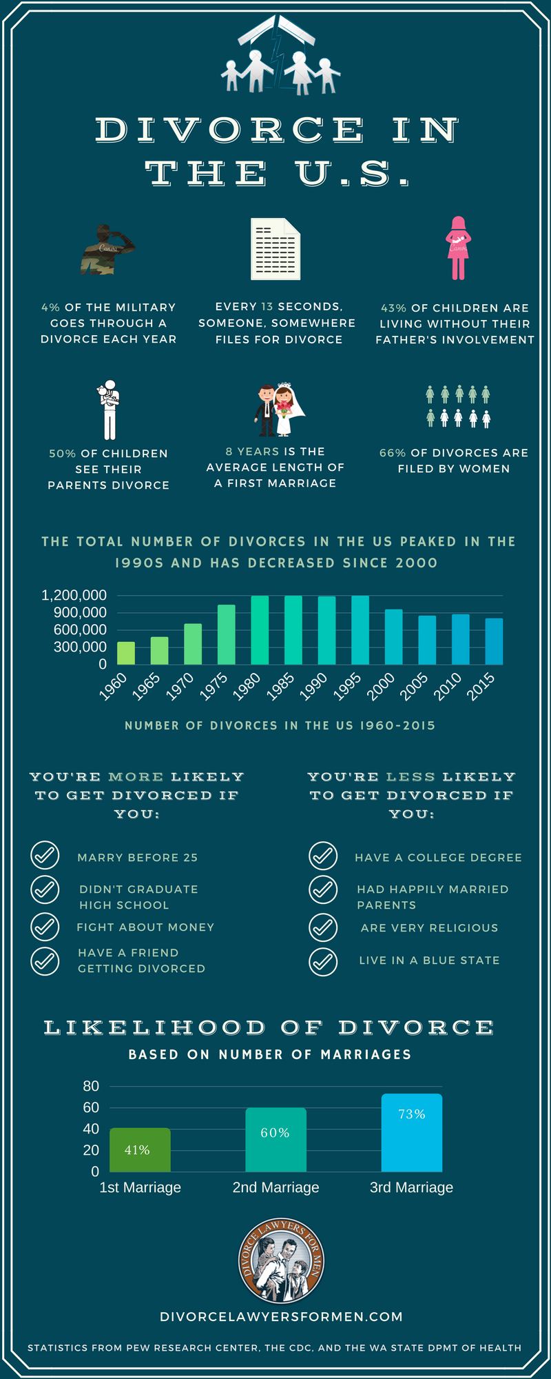 Divorce Statistics and Facts in the US [Infographic]