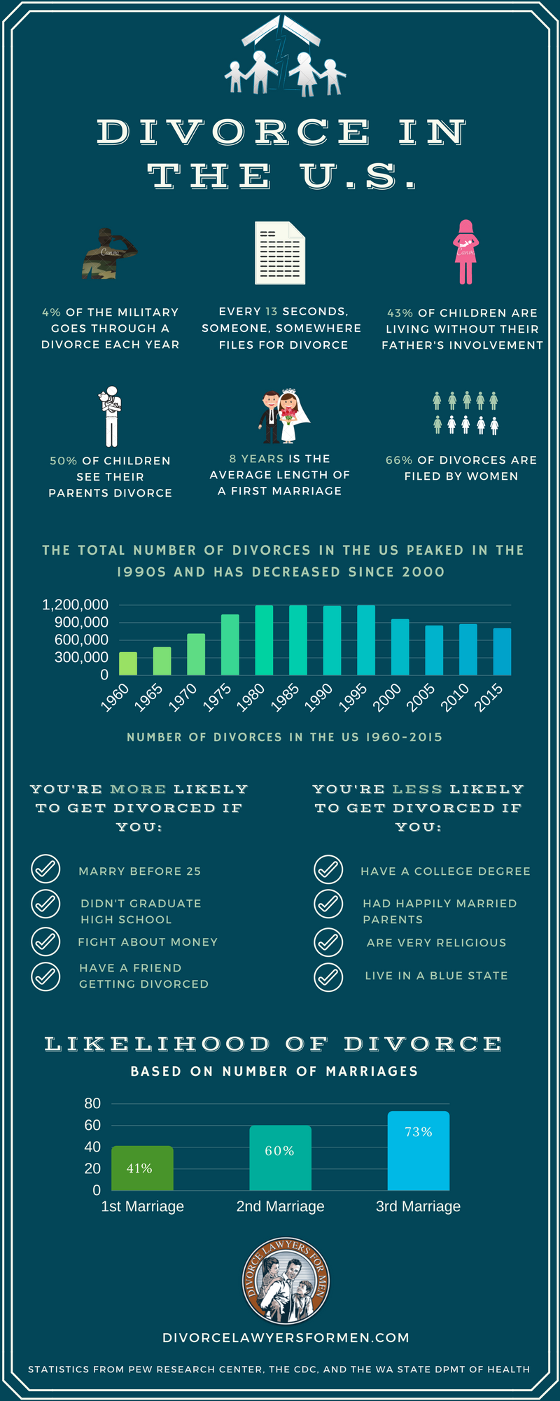 research topics on marriage and divorce