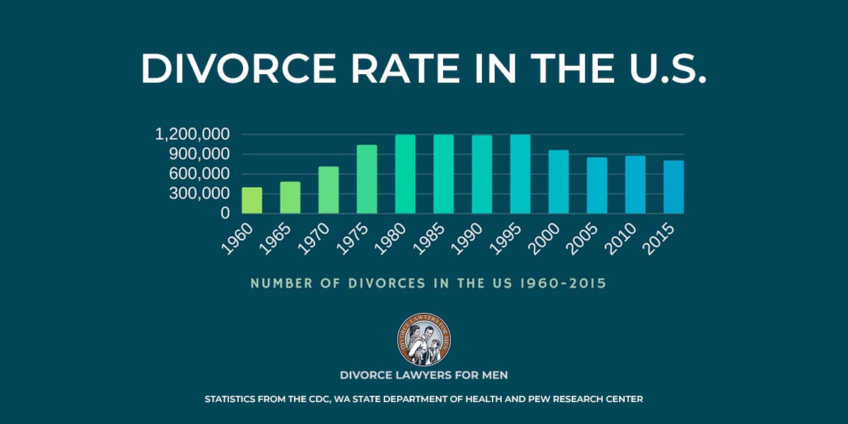 Us divorce rates by year