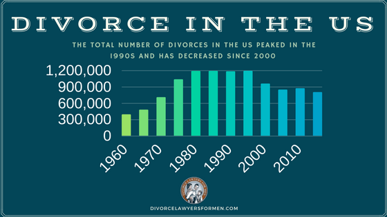 Divorce Rate Doesnt Go Up As Families >> Divorce Statistics And Facts In The Us Infographic Divorce Divorce Rate Doesnt Go Up As Families >> Divorce Statistics And Facts In The Us Infographic Divorce