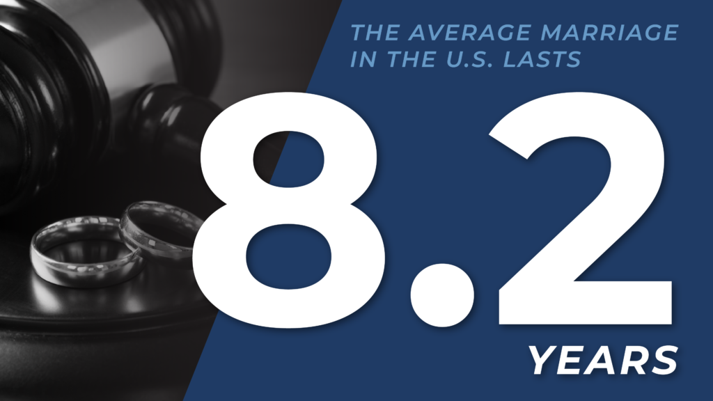 Divorce Facts & Stats: The average marriage in the U.S. lasts 8.2 years.